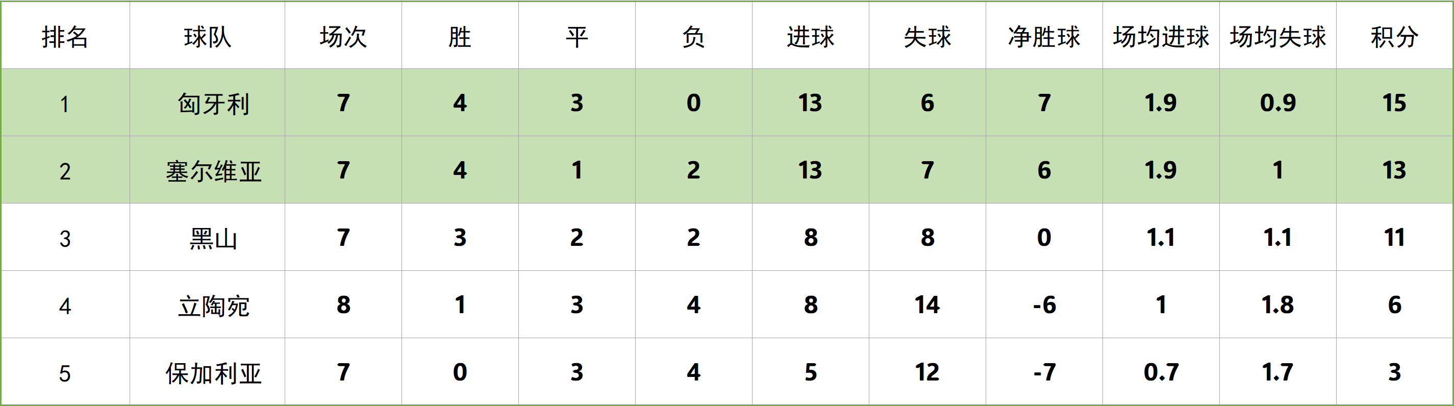 保加利亚遭遇匈牙利压制,徘徊欧锦赛前八 保加利亚遭遇匈牙利压制,徘徊欧锦赛前八