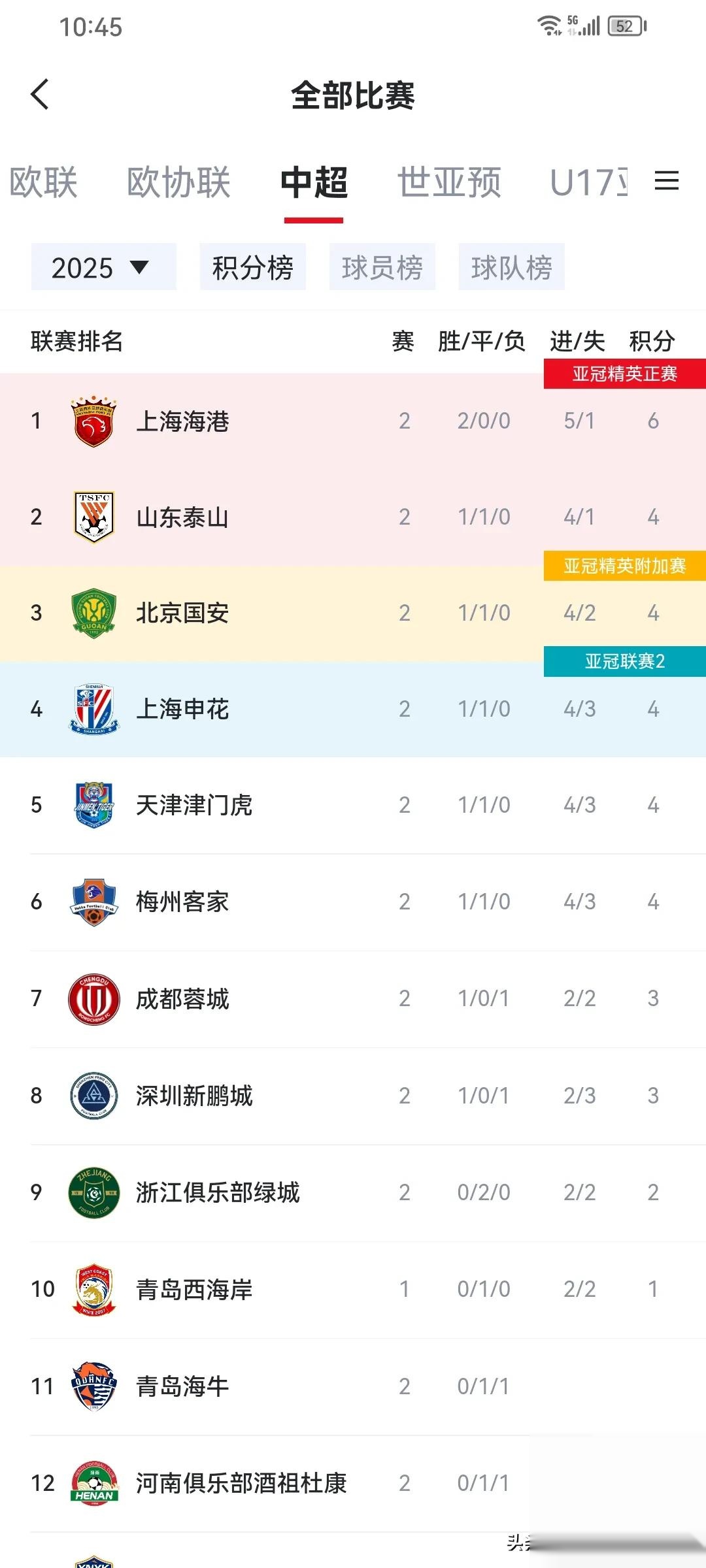 亚冠之后,上海上港全力冲击中超榜首 亚冠之后,上海上港全力冲击中超榜首