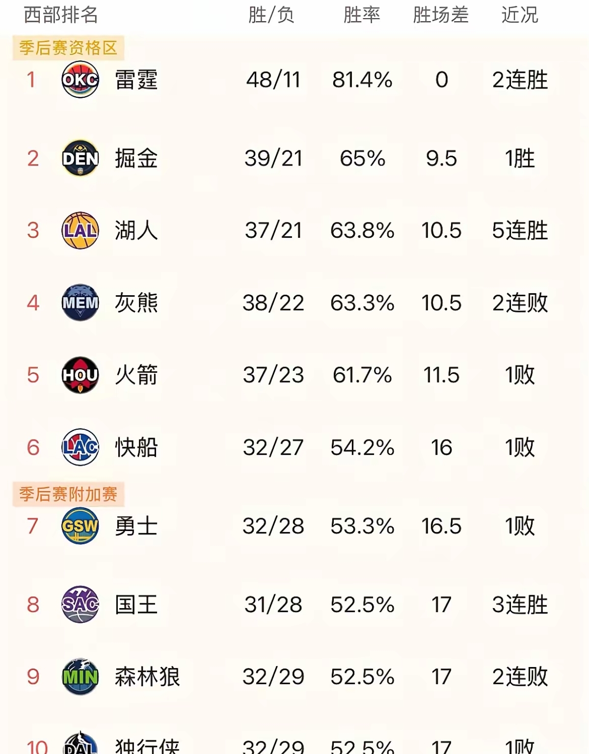 勇士大胜火箭,保持西部榜首位置的简单介绍 勇士大胜火箭,保持西部榜首位置的简单介绍