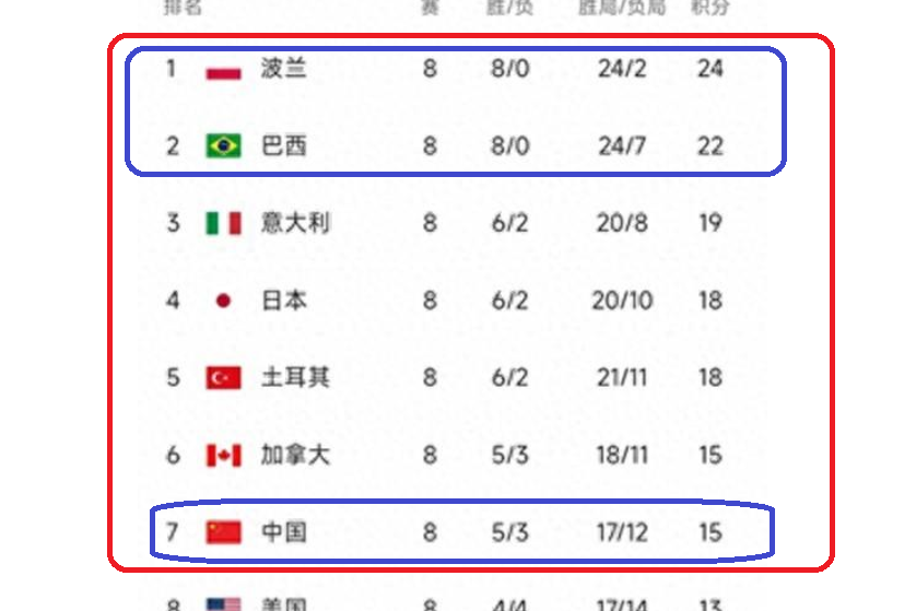 法国大胜挪威，稳定领跑积分榜